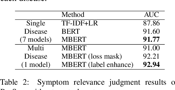 Figure 4 for Symptom Identification for Interpretable Detection of Multiple Mental Disorders
