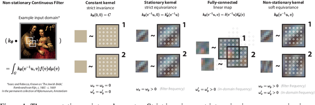 Figure 1 for Relaxing Equivariance Constraints with Non-stationary Continuous Filters