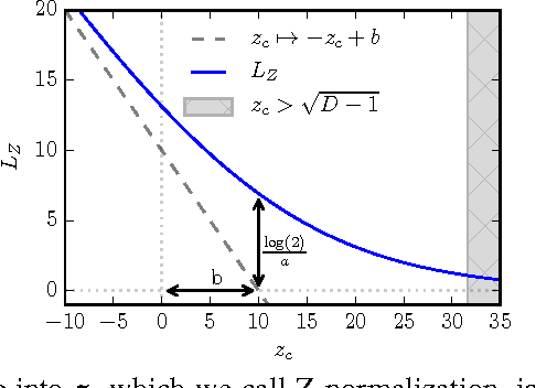 Figure 1 for The Z-loss: a shift and scale invariant classification loss belonging to the Spherical Family