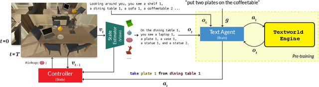 Figure 2 for ALFWorld: Aligning Text and Embodied Environments for Interactive Learning