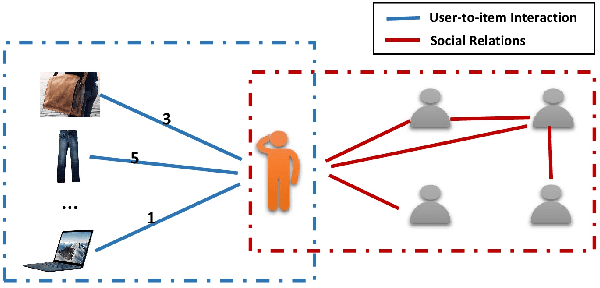 Figure 1 for Graph Neural Networks for Social Recommendation