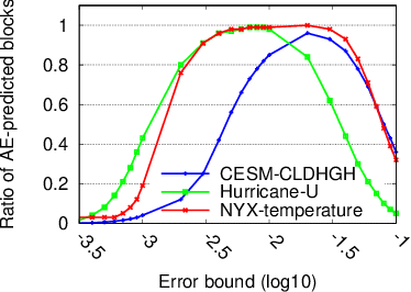 Figure 2 for Exploring Autoencoder-Based Error-Bounded Compression for Scientific Data