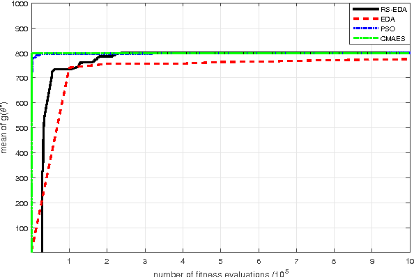 Figure 3 for Maximum Likelihood Estimation based on Random Subspace EDA: Application to Extrasolar Planet Detection