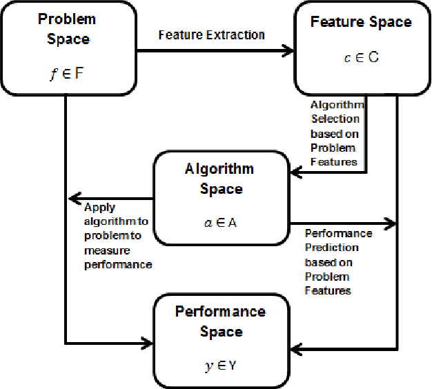 Figure 1 for A Feature-Based Prediction Model of Algorithm Selection for Constrained Continuous Optimisation