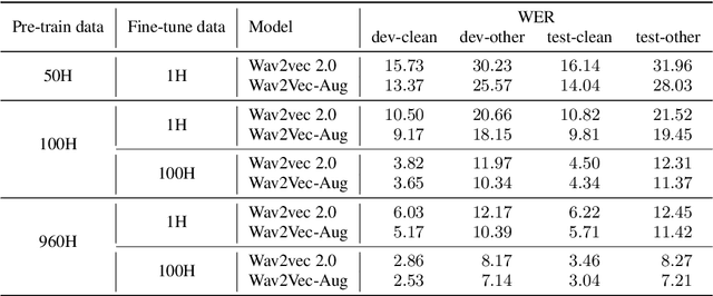 Figure 1 for Wav2Vec-Aug: Improved self-supervised training with limited data