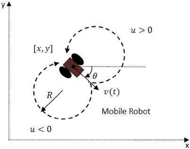 Figure 1 for Collision free autonomous navigation and formation building for non-holonomic ground robots