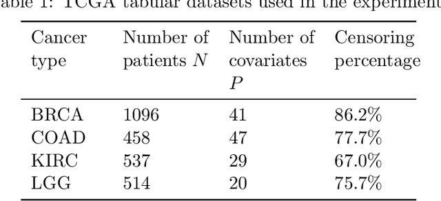 Figure 2 for Federated Survival Analysis with Discrete-Time Cox Models