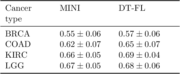 Figure 4 for Federated Survival Analysis with Discrete-Time Cox Models