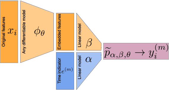 Figure 1 for Federated Survival Analysis with Discrete-Time Cox Models