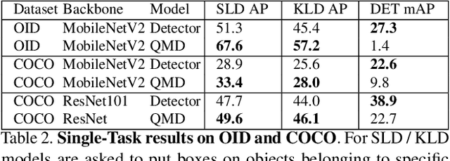 Figure 4 for Bridging the Gap Between Object Detection and User Intent via Query-Modulation
