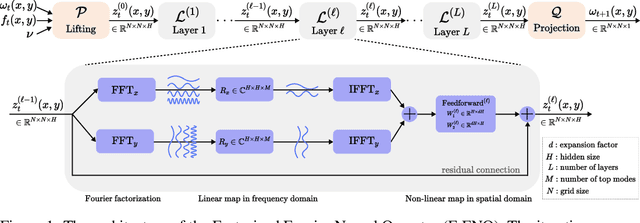 Figure 1 for Factorized Fourier Neural Operators