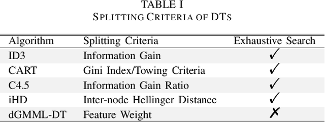 Figure 2 for A Novel Splitting Criterion Inspired by Geometric Mean Metric Learning for Decision Tree