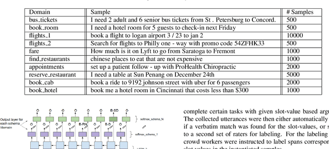 Figure 2 for Towards Zero-Shot Frame Semantic Parsing for Domain Scaling