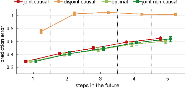 Figure 1 for Predicting the evolution of stationary graph signals