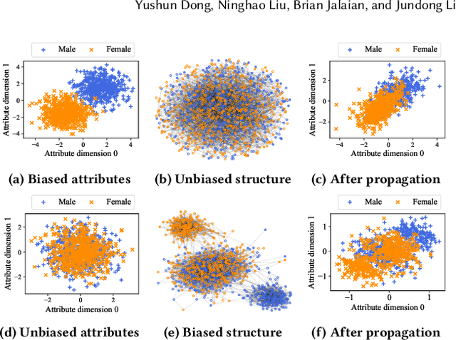 Figure 1 for EDITS: Modeling and Mitigating Data Bias for Graph Neural Networks