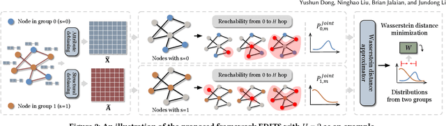 Figure 3 for EDITS: Modeling and Mitigating Data Bias for Graph Neural Networks