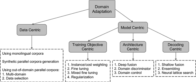 Figure 1 for A Survey of Domain Adaptation for Neural Machine Translation