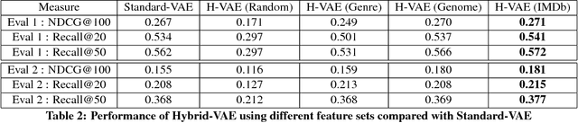 Figure 4 for A Hybrid Variational Autoencoder for Collaborative Filtering