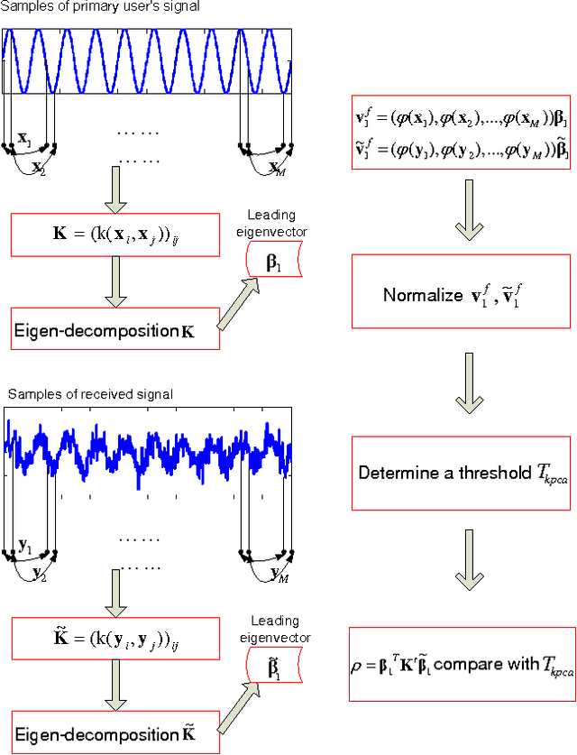 Figure 1 for Spectrum Sensing for Cognitive Radio Using Kernel-Based Learning
