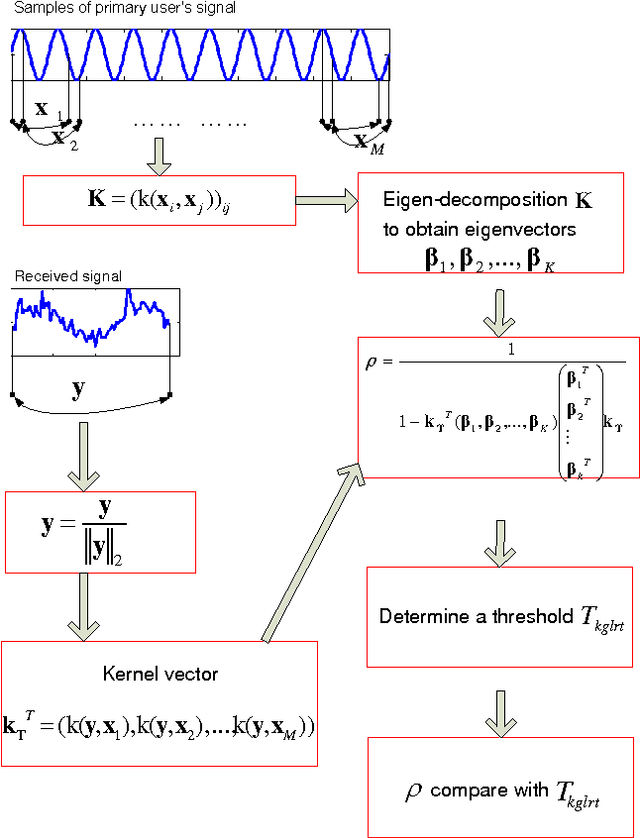 Figure 2 for Spectrum Sensing for Cognitive Radio Using Kernel-Based Learning