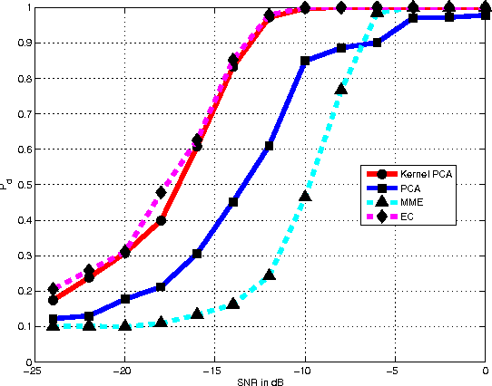 Figure 3 for Spectrum Sensing for Cognitive Radio Using Kernel-Based Learning