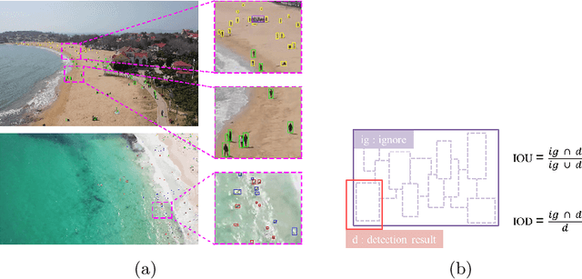 Figure 1 for The 1st Tiny Object Detection Challenge:Methods and Results