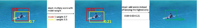 Figure 4 for The 1st Tiny Object Detection Challenge:Methods and Results