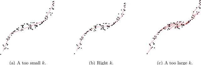 Figure 3 for Sequential Learning of Principal Curves: Summarizing Data Streams on the Fly