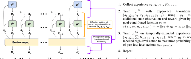 Figure 3 for Data-Efficient Hierarchical Reinforcement Learning