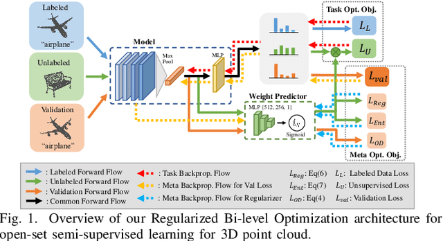 Figure 1 for Open-Set Semi-Supervised Learning for 3D Point Cloud Understanding