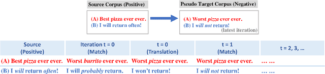 Figure 2 for Unsupervised Text Style Transfer via Iterative Matching and Translation