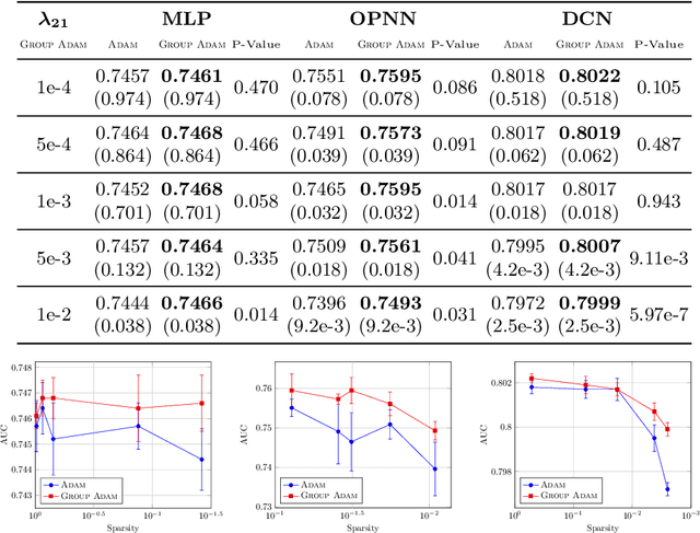 Figure 2 for Adaptive Optimizers with Sparse Group Lasso for Neural Networks in CTR Prediction