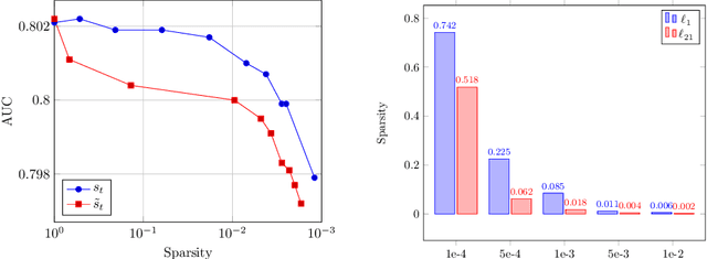 Figure 4 for Adaptive Optimizers with Sparse Group Lasso for Neural Networks in CTR Prediction