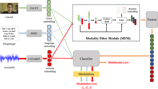 Figure 1 for Which is Making the Contribution: Modulating Unimodal and Cross-modal Dynamics for Multimodal Sentiment Analysis