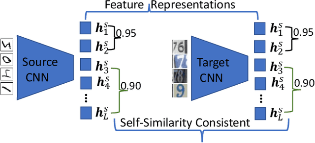 Figure 1 for Towards Self-similarity Consistency and Feature Discrimination for Unsupervised Domain Adaptation