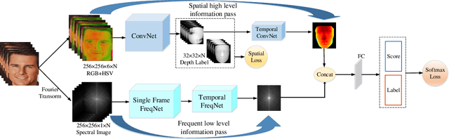 Figure 3 for Deep Frequent Spatial Temporal Learning for Face Anti-Spoofing