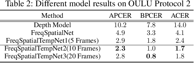 Figure 4 for Deep Frequent Spatial Temporal Learning for Face Anti-Spoofing