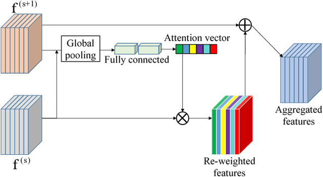 Figure 4 for VoxSegNet: Volumetric CNNs for Semantic Part Segmentation of 3D Shapes