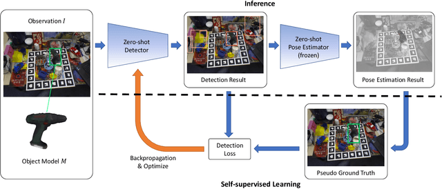 Figure 3 for OSSID: Online Self-Supervised Instance Detection by (and for) Pose Estimation