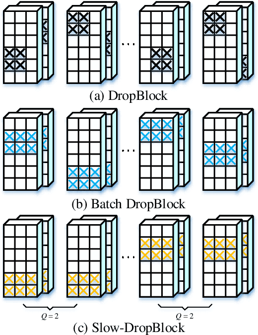 Figure 2 for Diversity-Achieving Slow-DropBlock Network for Person Re-Identification