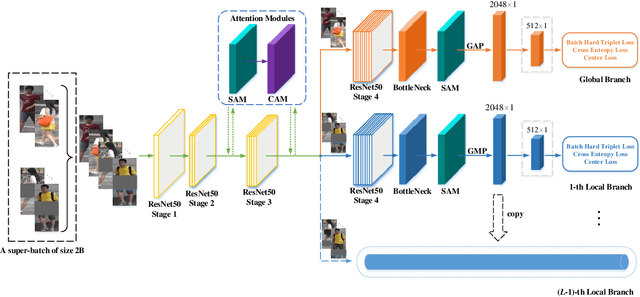 Figure 3 for Diversity-Achieving Slow-DropBlock Network for Person Re-Identification