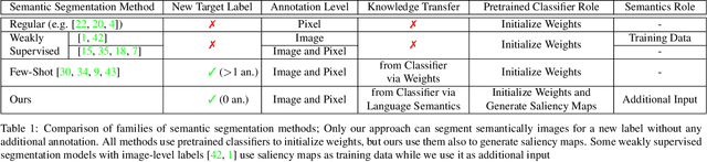 Figure 2 for Leveraging Pretrained Image Classifiers for Language-Based Segmentation