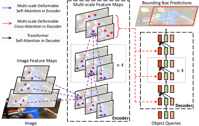 Figure 1 for Deformable DETR: Deformable Transformers for End-to-End Object Detection