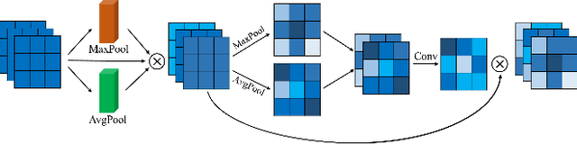 Figure 3 for Scale-Aware Network with Regional and Semantic Attentions for Crowd Counting under Cluttered Background