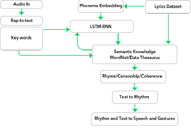 Figure 2 for Shimon the Rapper: A Real-Time System for Human-Robot Interactive Rap Battles