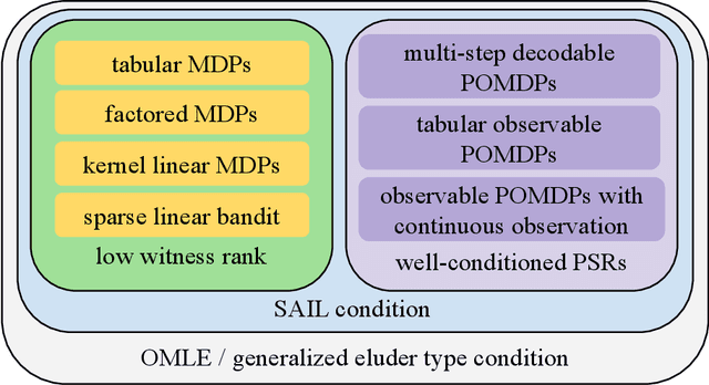 Figure 1 for Optimistic MLE -- A Generic Model-based Algorithm for Partially Observable Sequential Decision Making