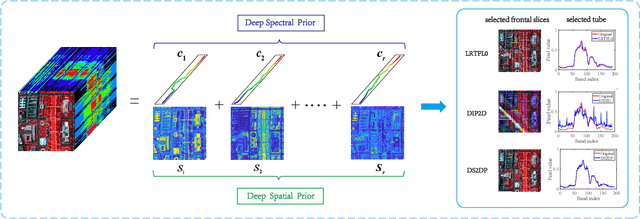 Figure 1 for Hyperspectral Denoising Using Unsupervised Disentangled Spatio-Spectral Deep Priors