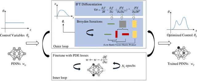 Figure 1 for Bi-level Physics-Informed Neural Networks for PDE Constrained Optimization using Broyden's Hypergradients