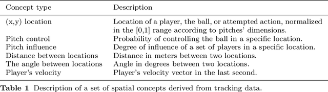 Figure 2 for A framework for the fine-grained evaluation of the instantaneous expected value of soccer possessions