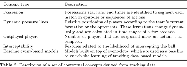 Figure 4 for A framework for the fine-grained evaluation of the instantaneous expected value of soccer possessions